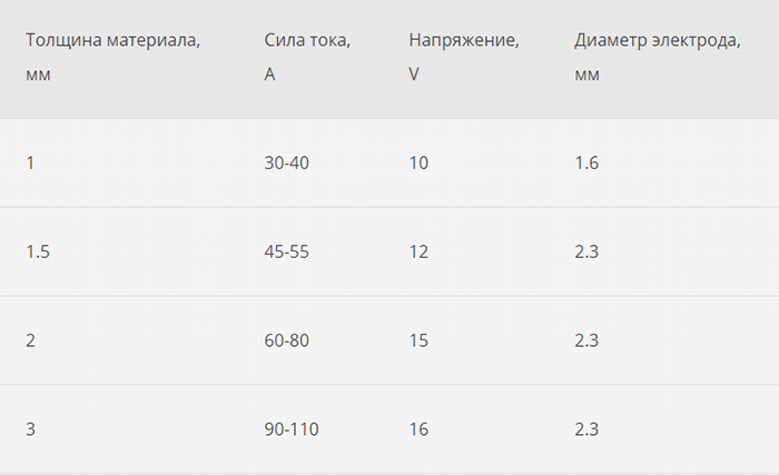 настройка сварки для нержавейки