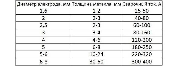 выбрать нужный режим сварки зависимость силы тока от толщины металла