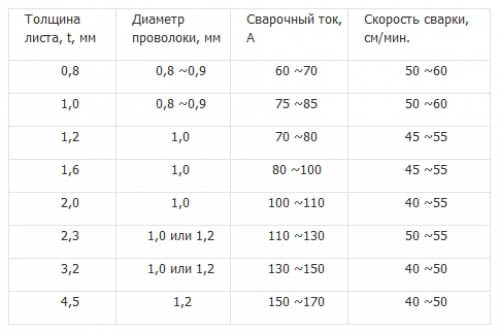 настройка силы тока и диаметра сварочной поволоки настройка сварочного полуавтомата