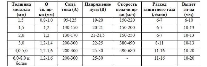выбор режима сварки