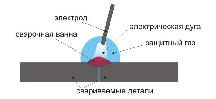 подробный процесс сварки