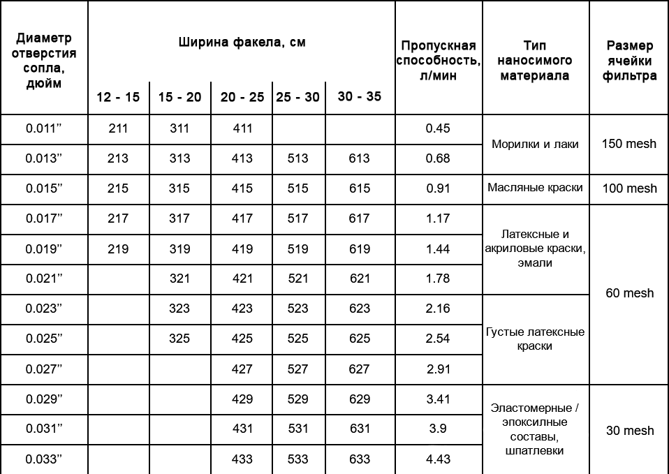 Таблица для поршневых окрасочных аппаратов
