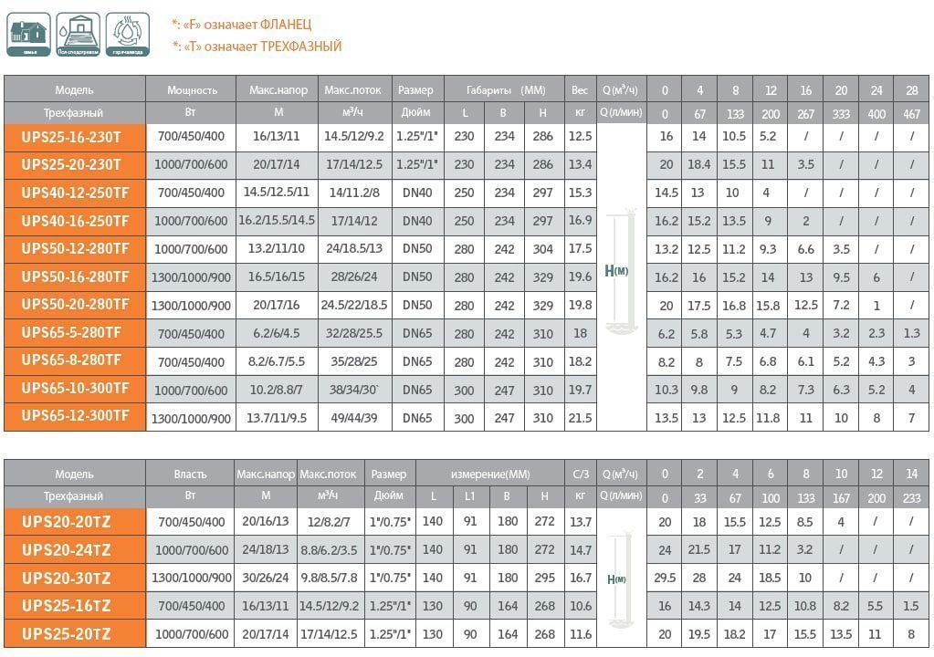 вид модели циркуляционный насос grandfar ups40-12-250tf