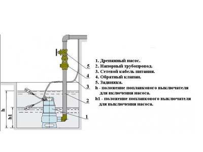 как использовать дренажный насос.jpg как использовать дренажный насос.jpg