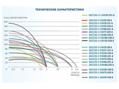 вид модели насос скважинный центробежный ageless-3-3600/87-4/28-a a&p